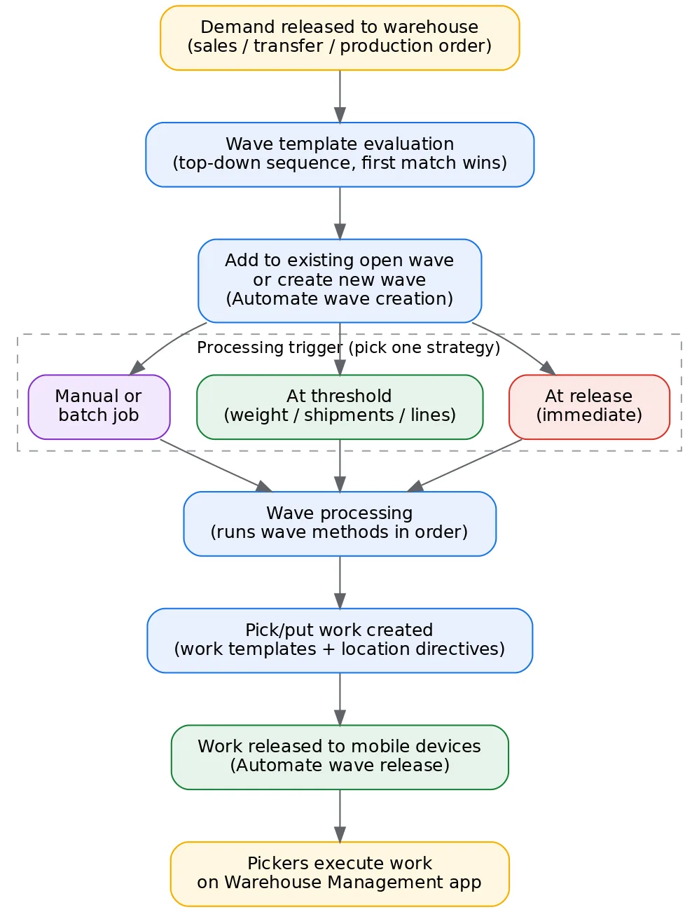 Wave lifecycle: from release to warehouse through template evaluation, processing trigger, work creation, and mobile execution