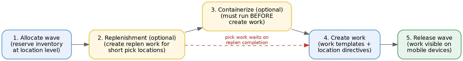 Wave methods pipeline: allocate, optional replenishment, optional containerize, create work, release wave