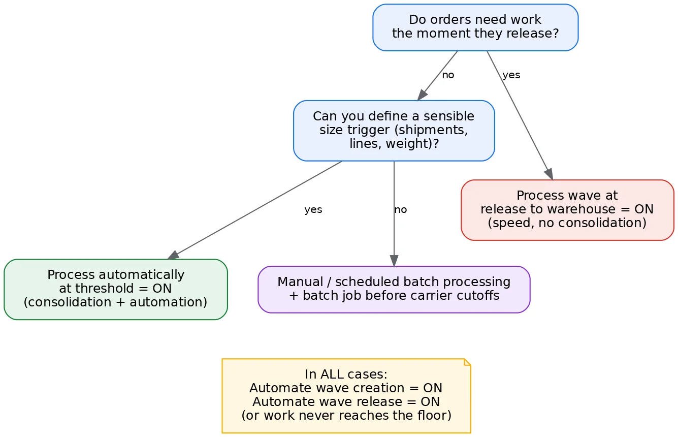 Decision tree for choosing the wave processing trigger: at release, at threshold, or manual or batch